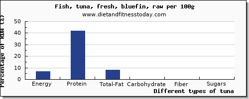 nutritional value and nutrition facts in tuna per 100g